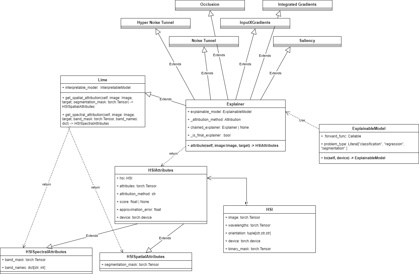 UML diagram of package structure